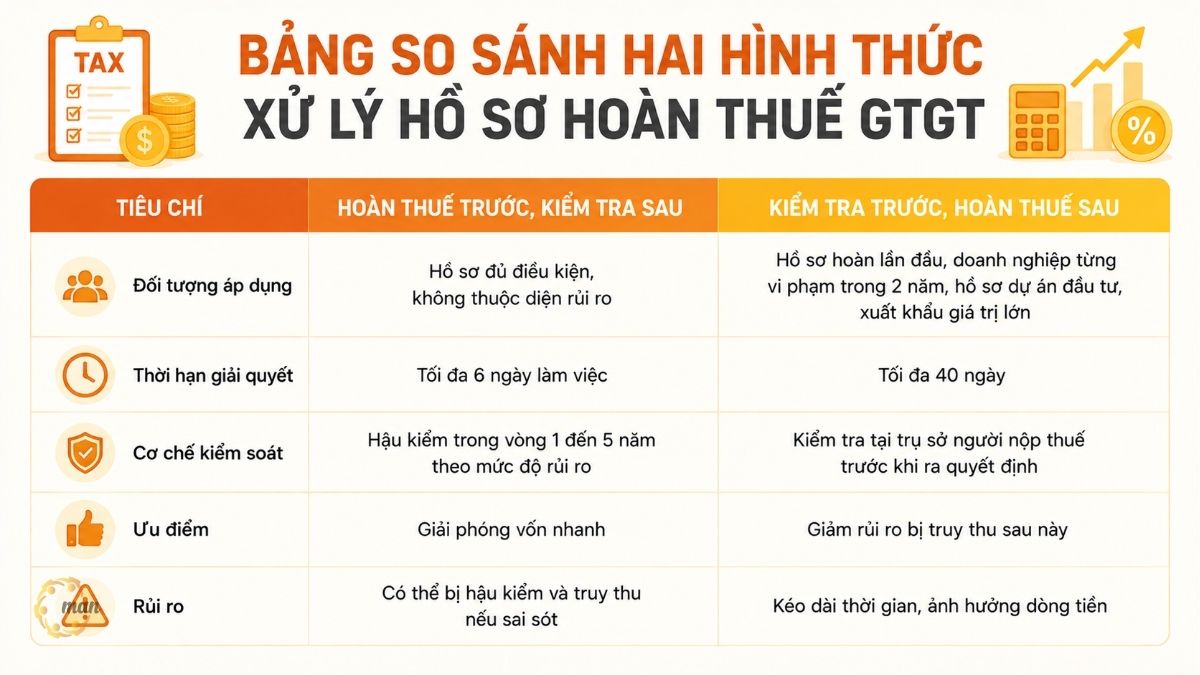 Bảng so sánh hai hình thức xử lý hồ sơ hoàn thuế GTGT