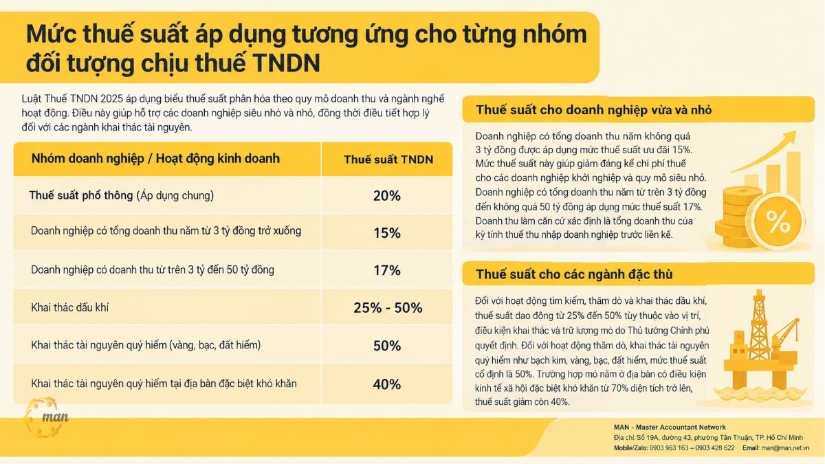 Mức thuế suất áp dụng tương ứng cho từng nhóm đối tượng chịu thuế TNDN