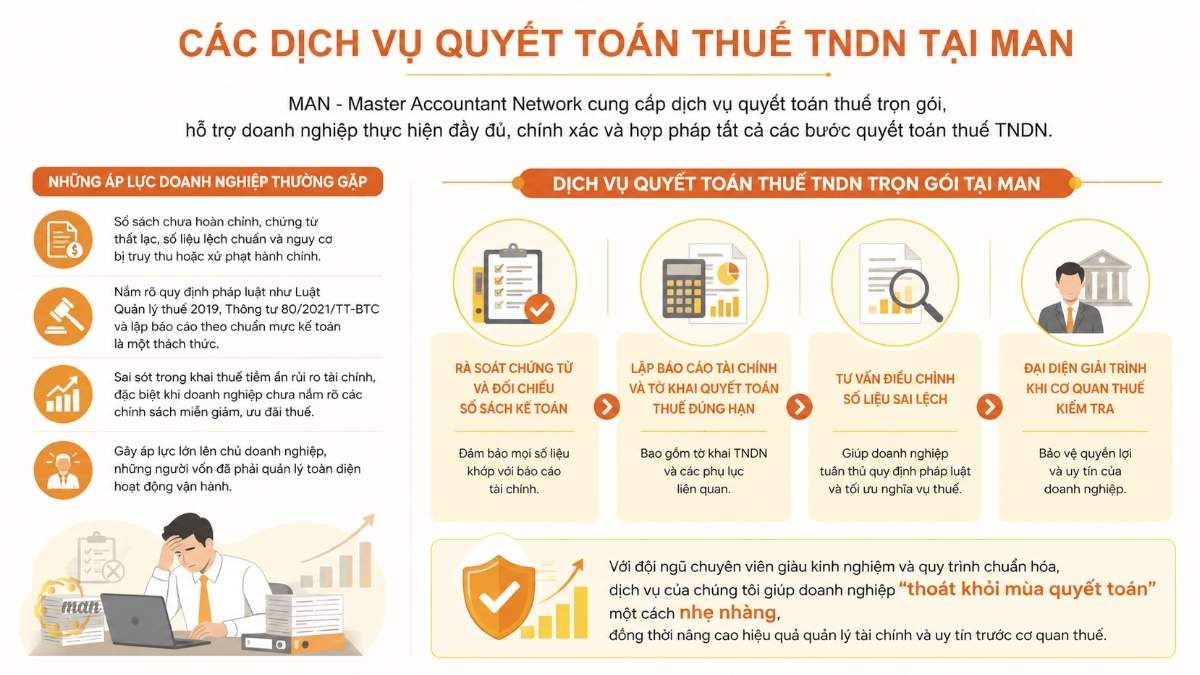 Các dịch vụ quyết toán thuế thu nhập doanh nghiệp tại MAN 