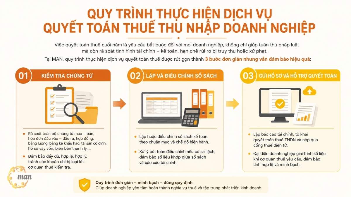 Quy trình thực hiện dịch vụ quyết toán thuế thu nhập doanh nghiệp tại MAN