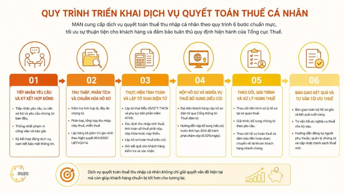 Quy trình triển khai dịch vụ quyết toán thuế cá nhân tại MAN