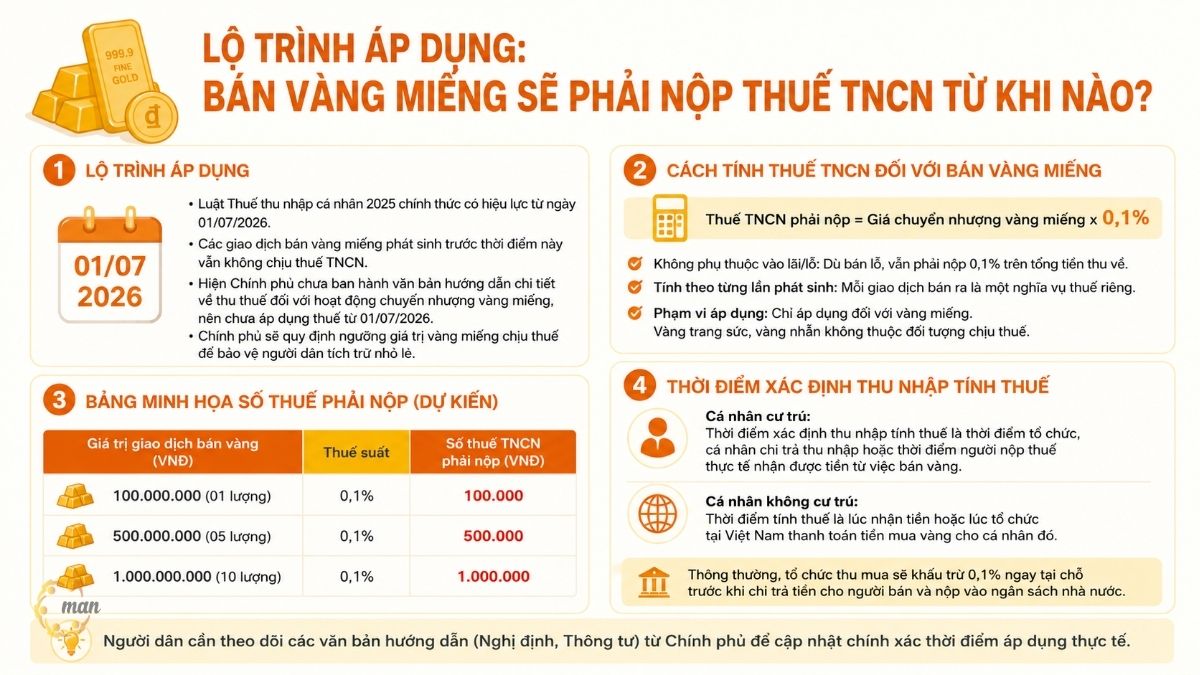 Bán vàng miếng sẽ phải nộp thuế TNCN từ khi nào