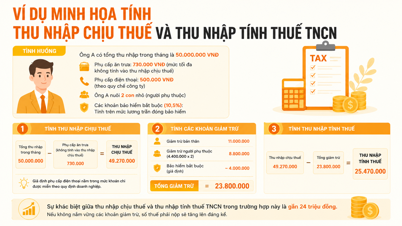 Ví dụ minh họa tính Thu nhập chịu thuế và Thu nhập tính thuế TNCN