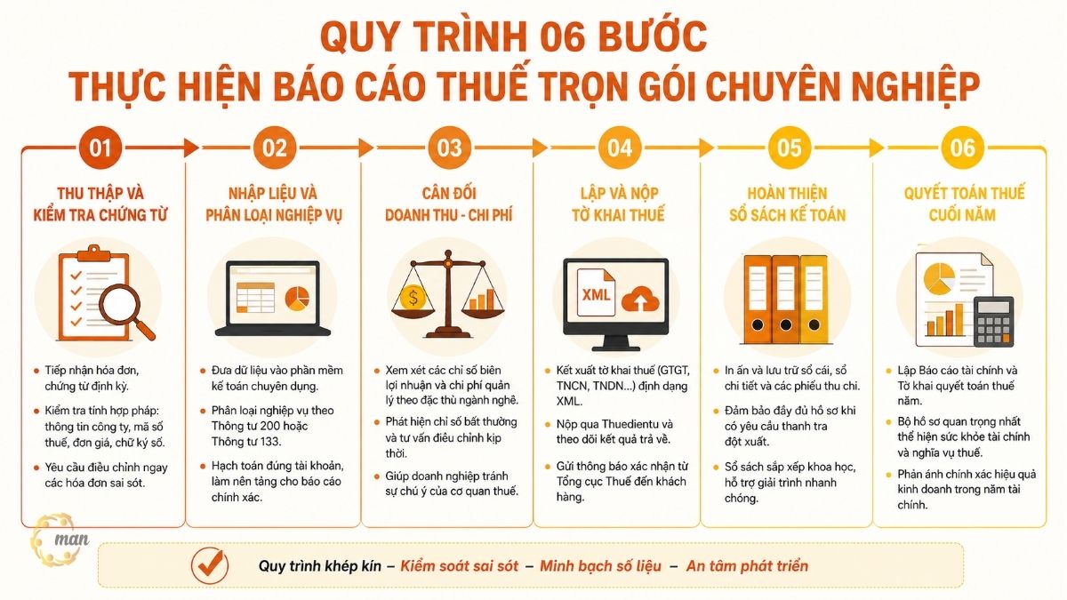 Quy trình 06 bước thực hiện báo cáo thuế trọn gói chuyên nghiệp