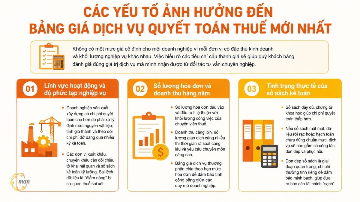 Các yếu tố ảnh hưởng đến bảng giá dịch vụ quyết toán thuế mới nhất