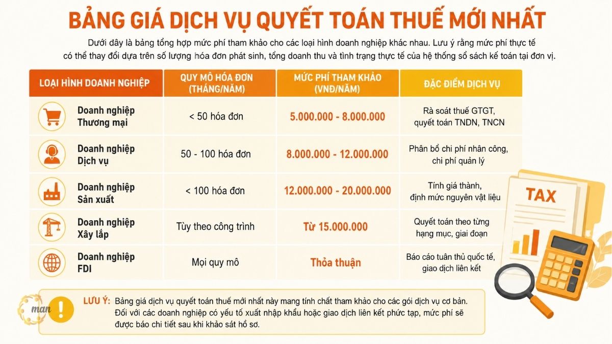 Chi tiết Bảng giá dịch vụ quyết toán thuế mới nhất