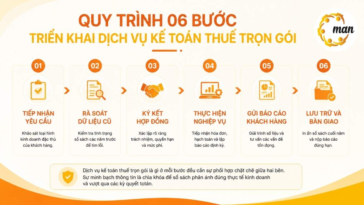 Quy trình 06 bước triển khai dịch vụ kế toán thuế trọn gói