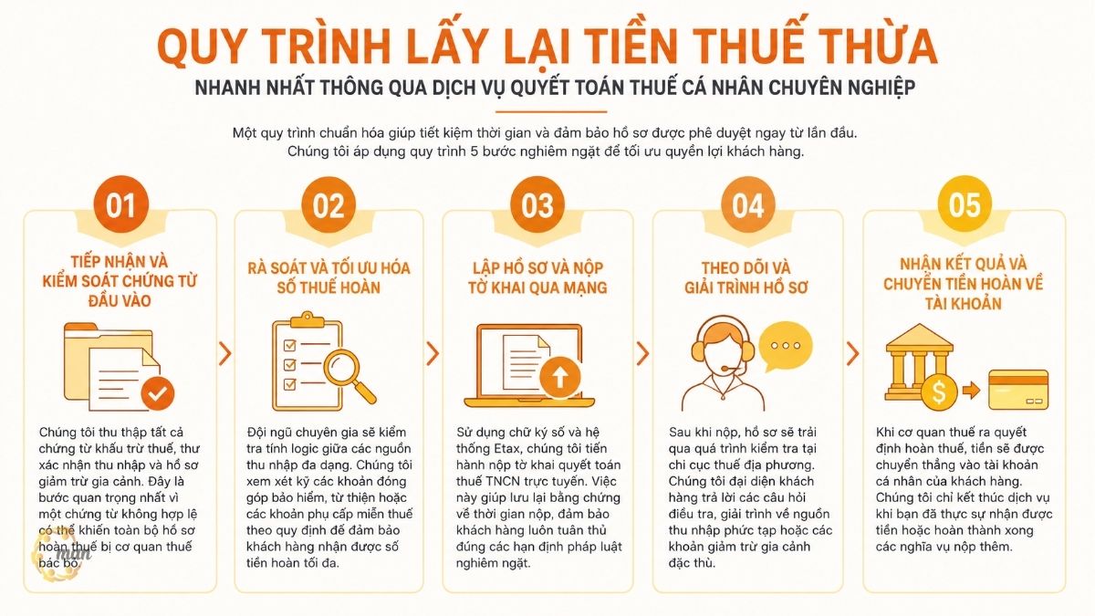 Quy trình thực hiện dịch vụ quyết toán thuế TNCN tại MAN