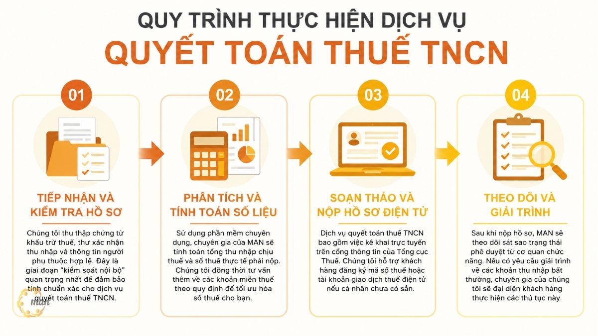 Quy trình thực hiện dịch vụ quyết toán thuế TNCN tại MAN