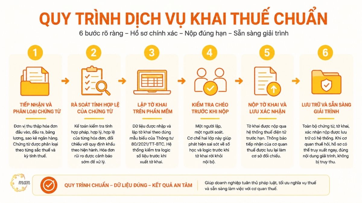 Quy trình dịch vụ khai thuế chuẩn gồm những bước nào
