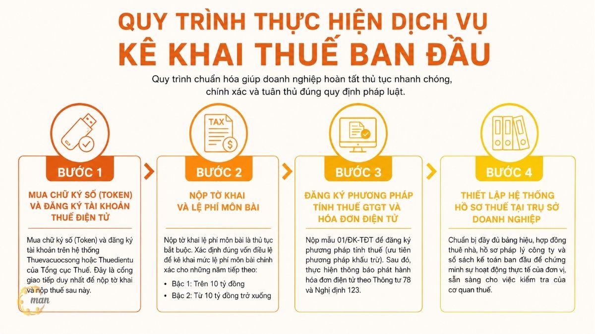Quy trình thực hiện dịch vụ kê khai thuế ban đầu chuẩn hóa