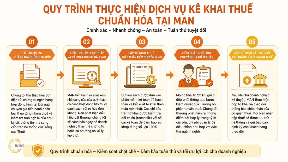Quy trình thực hiện dịch vụ kê khai thuế chuẩn hóa tại MAN