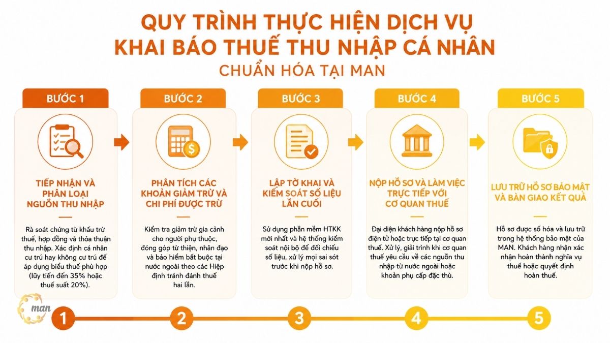 Quy trình thực hiện dịch vụ khai báo thuế thu nhập cá nhân chuẩn hóa tại MAN