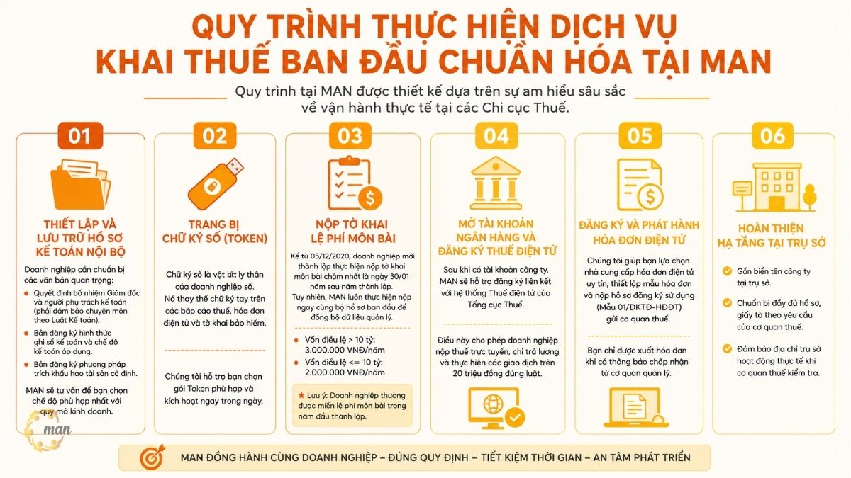 Quy trình thực hiện dịch vụ khai thuế ban đầu chuẩn hóa tại MAN