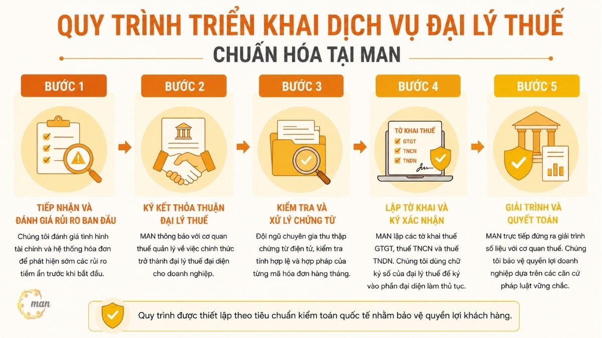 Quy trình triển khai dịch vụ đại lý thuế chuẩn hóa tại MAN