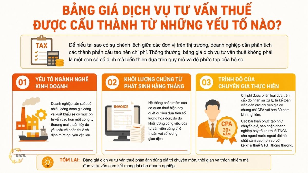 Bảng giá dịch vụ tư vấn thuế được cấu thành từ những yếu tố nào