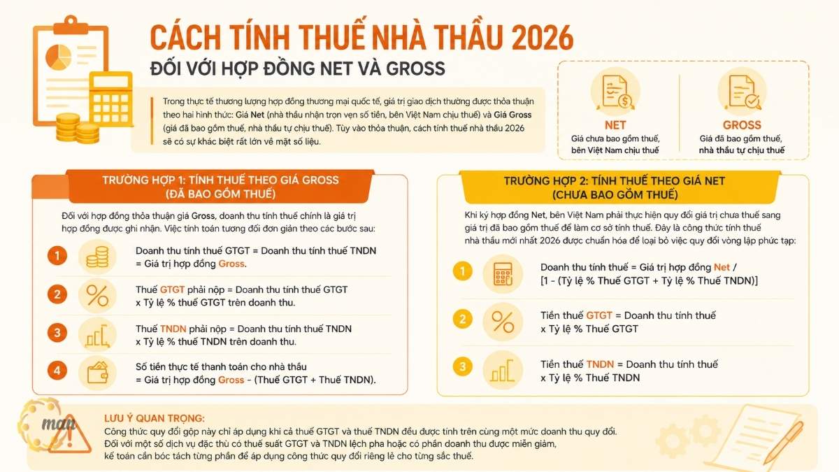 Cách tính thuế nhà thầu 2026 đối với hợp đồng Net và Gross