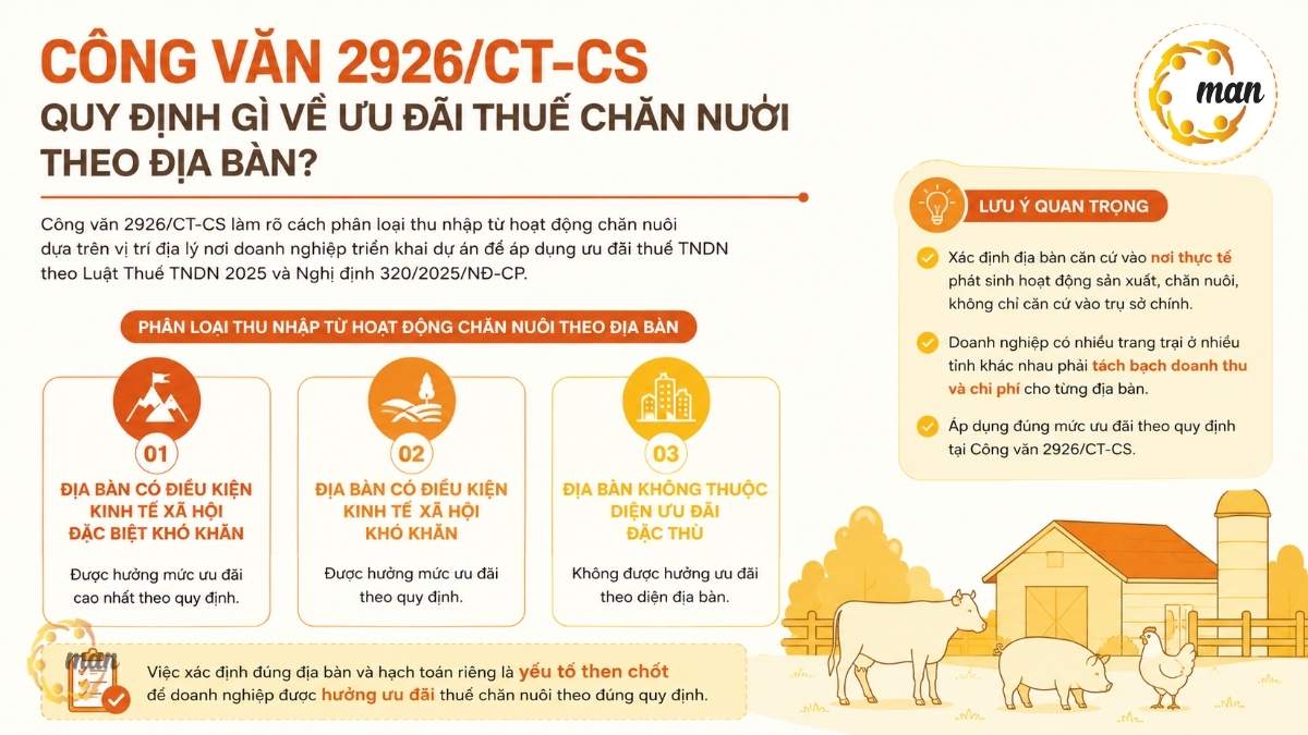 Công văn 2926/CT-CS quy định gì về ưu đãi thuế chăn nuôi theo địa bàn?