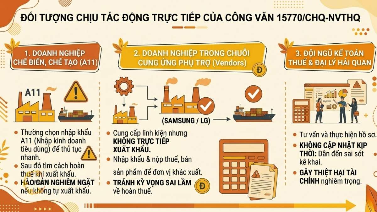 Những đối tượng chịu tác động trực tiếp bởi Công văn 15770/CHQ-NVTHQ