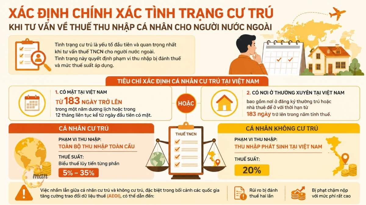 Làm thế nào để xác định chính xác tình trạng cư trú khi tư vấn về thuế thu nhập cá nhân