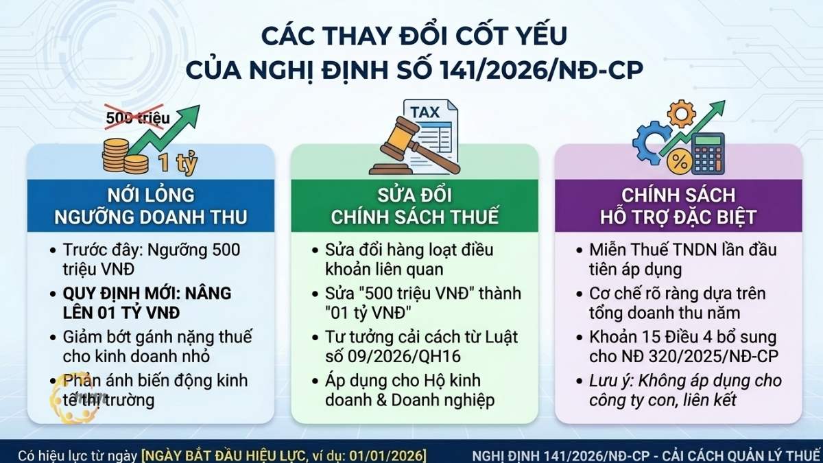 Nghị định số 141/2026/NĐ-CP quy định những thay đổi cốt yếu nào?