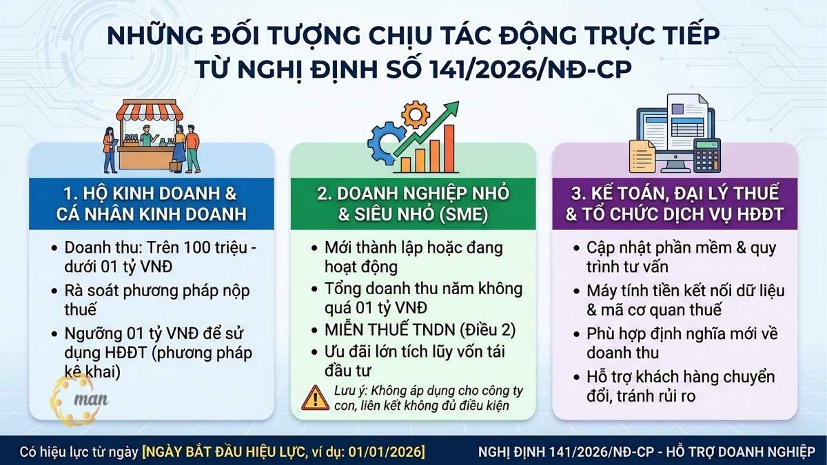 Những đối tượng nào chịu tác động trực tiếp từ Nghị định số 141/2026/NĐ-CP?
