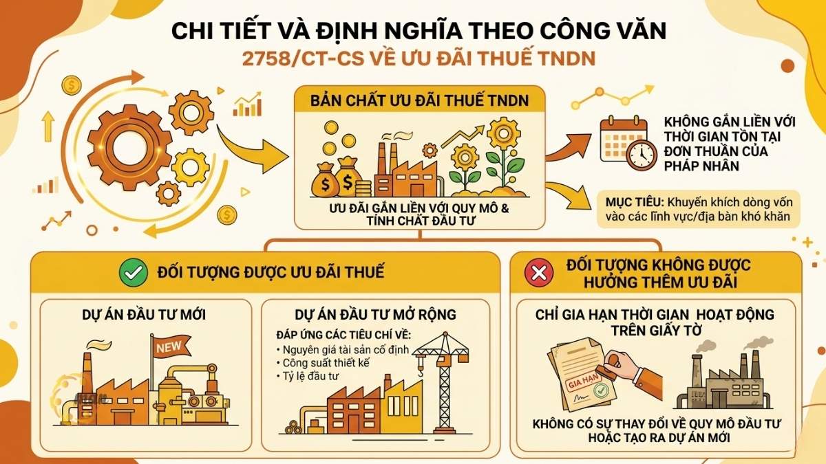 Nội dung chi tiết và định nghĩa theo Công văn 2758/CT-CS