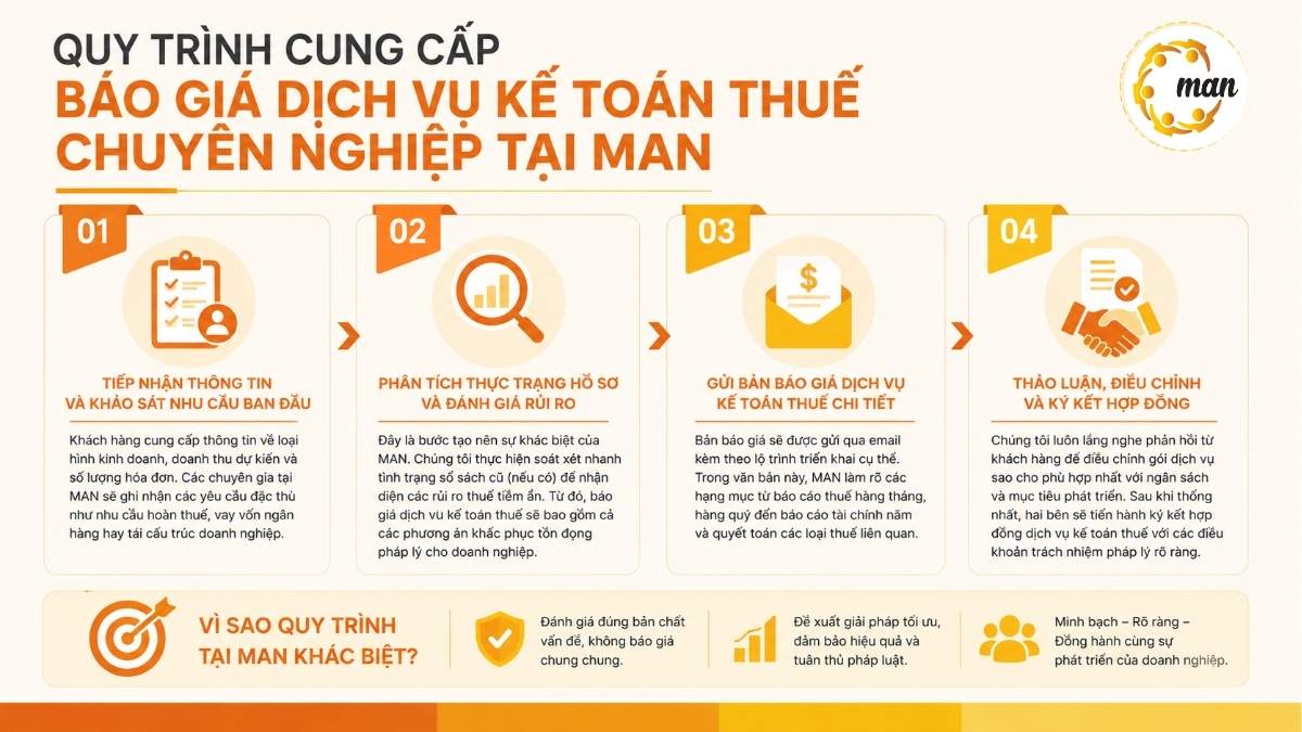Quy trình cung cấp báo giá dịch vụ kế toán thuế chuyên nghiệp tại MAN