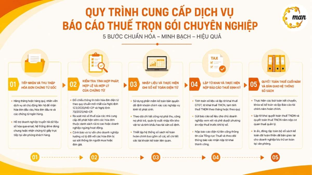 Quy trình cung cấp dịch vụ báo cáo thuế trọn gói chuyên nghiệp gồm mấy bước