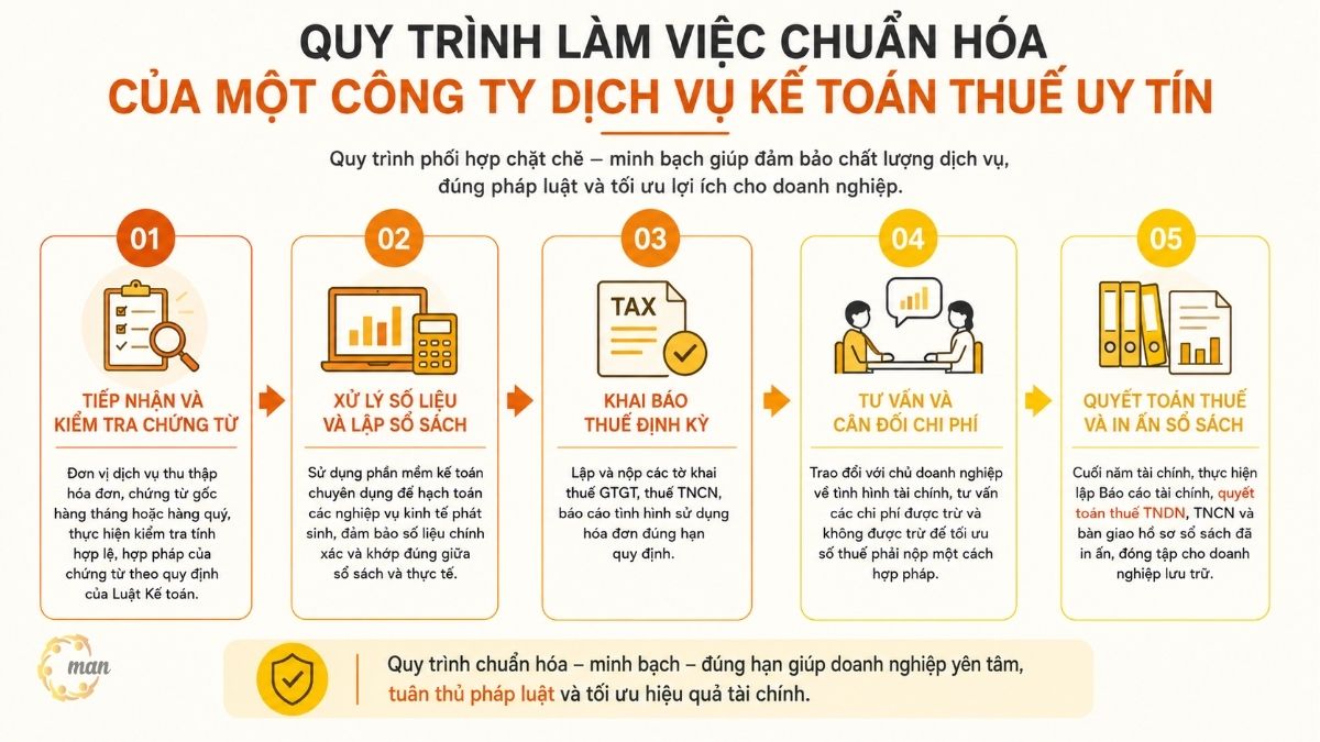 Quy trình làm việc chuẩn hóa của một công ty dịch vụ kế toán thuế uy tín