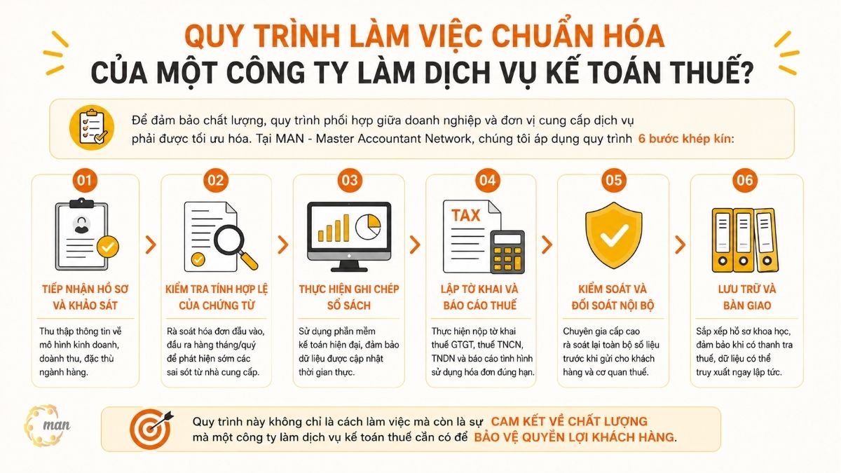 Quy trình làm việc chuẩn hóa của một công ty làm dịch vụ kế toán thuế