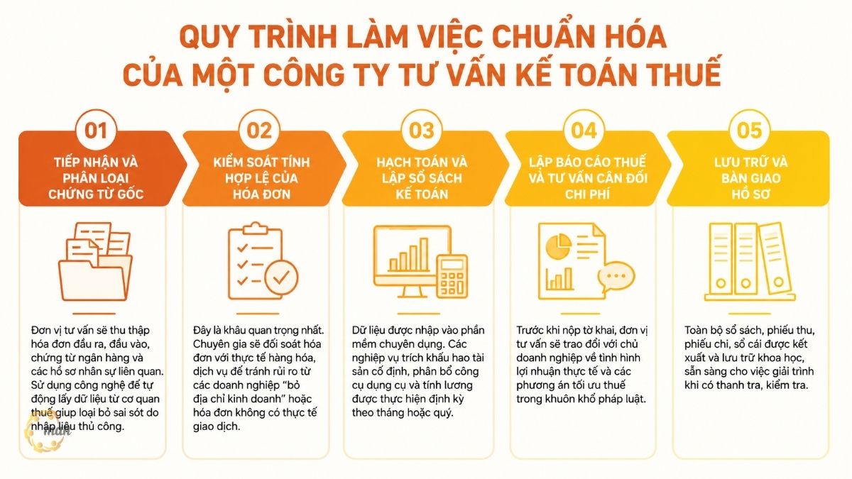Quy trình làm việc chuẩn hóa của một công ty tư vấn kế toán thuế gồm những bước nào?