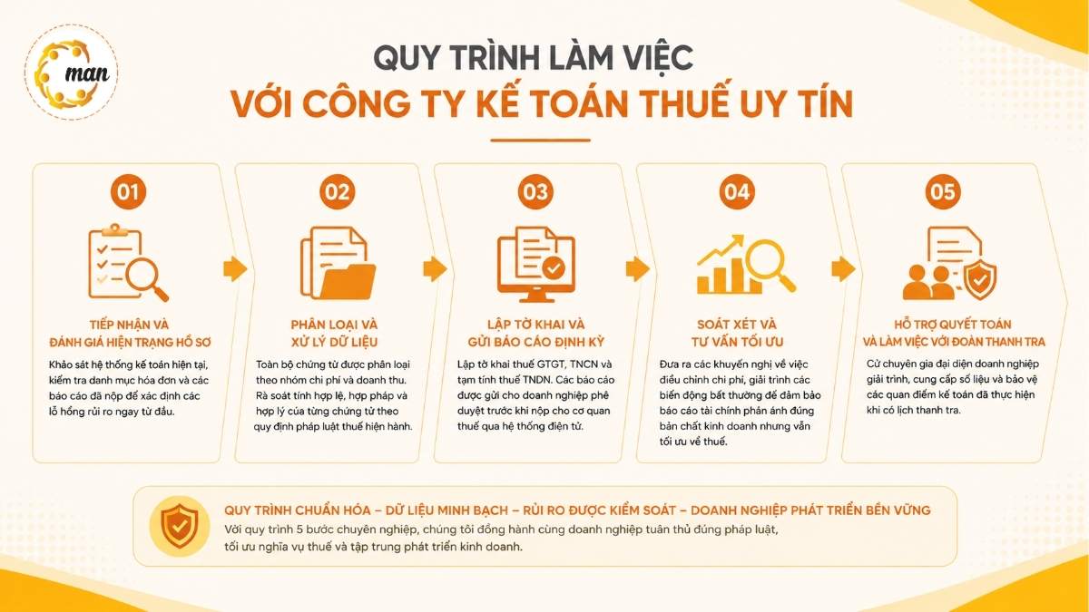 Quy trình làm việc với công ty kế toán thuế uy tín diễn ra như thế nào