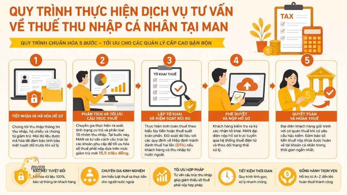 Quy trình thực hiện dịch vụ tư vấn về thuế thu nhập cá nhân tại MAN