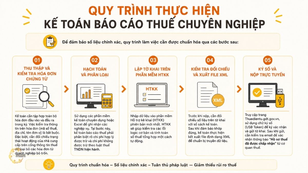 Quy trình thực hiện kế toán báo cáo thuế chuyên nghiệp