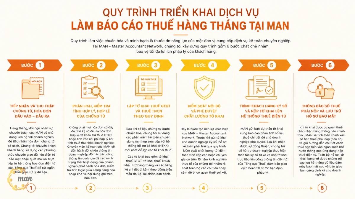 Quy trình triển khai dịch vụ làm báo cáo thuế hàng tháng tại MAN