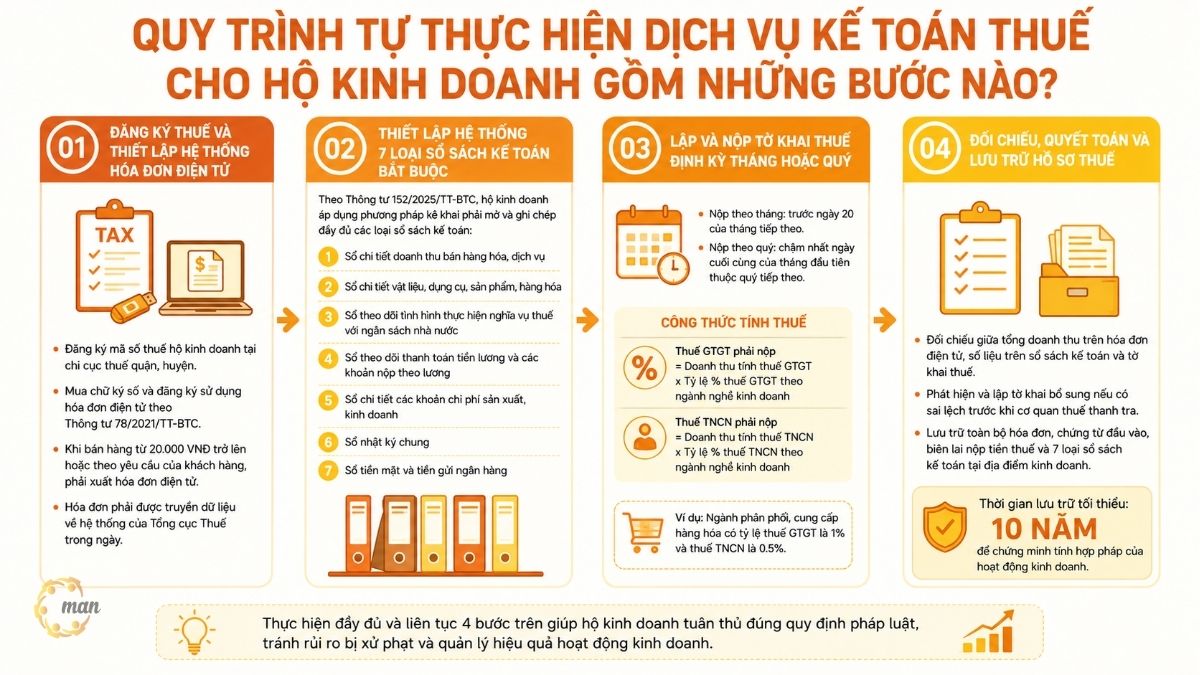 Quy trình tự thực hiện dịch vụ kế toán thuế cho hộ kinh doanh gồm những bước nào