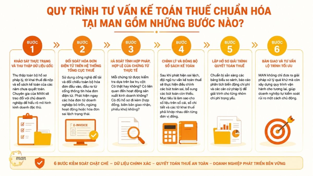 Quy trình tư vấn kế toán thuế chuẩn hóa tại MAN gồm những bước nào