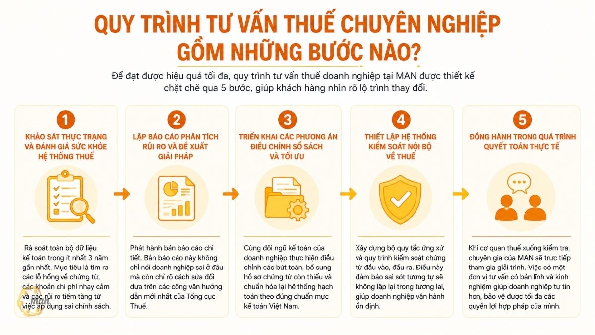 Quy trình tư vấn thuế chuyên nghiệp gồm những bước nào