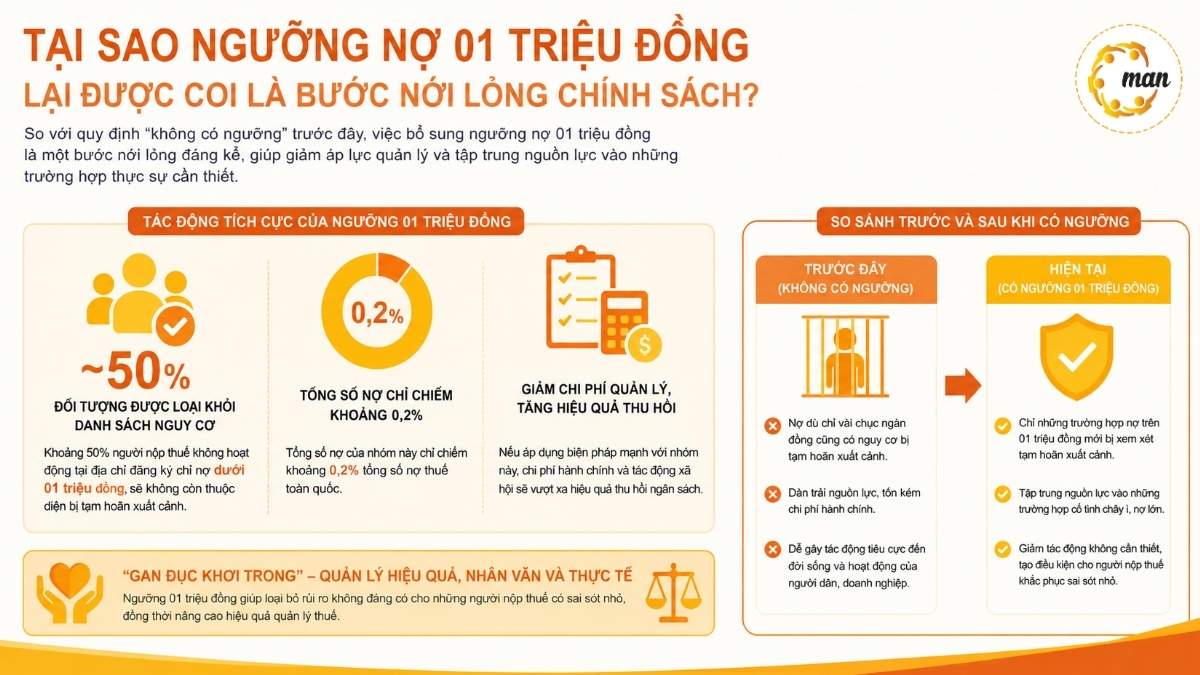 Tại sao ngưỡng nợ 01 triệu đồng lại được coi là bước nới lỏng chính sách