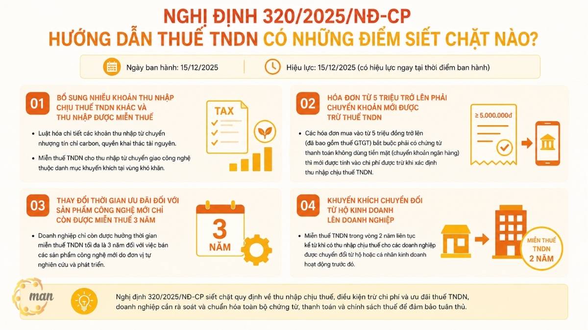6 thay đổi quan trọng về thuế năm 2026: Nghị định 320/2025/NĐ-CP hướng dẫn thuế TNDN có những điểm siết chặt nào
