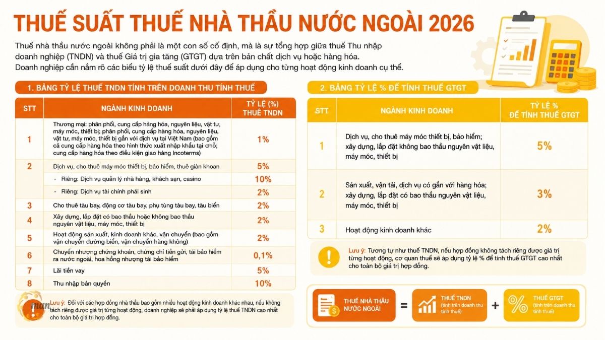 Biểu thuế suất thuế nhà thầu nước ngoài 2026 chi tiết