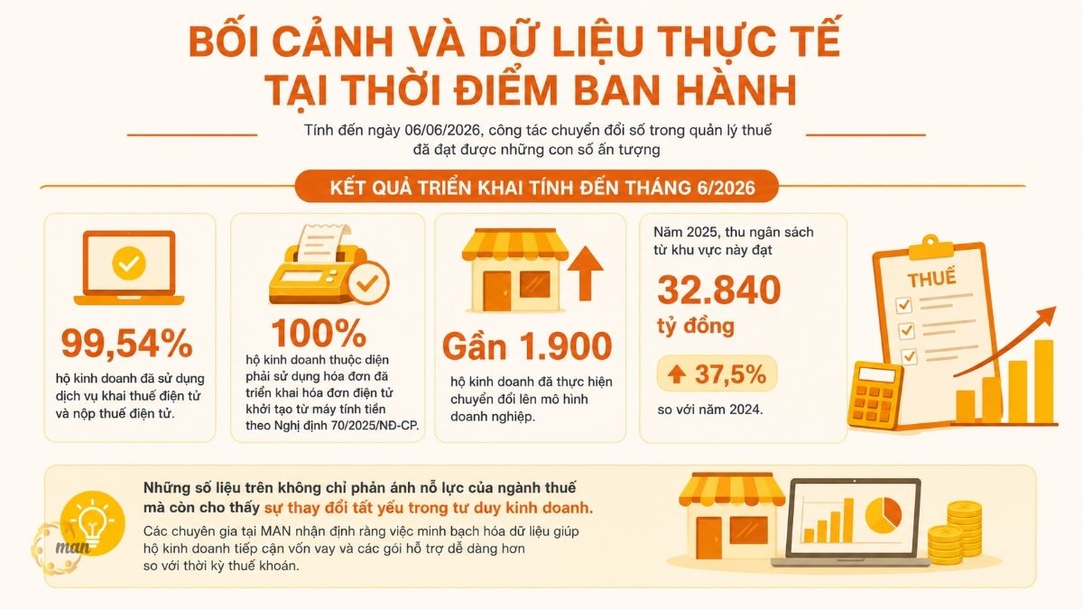 Bối cảnh và dữ liệu thực tế tại thời điểm ban hành Công văn 7843/BTC-CT
