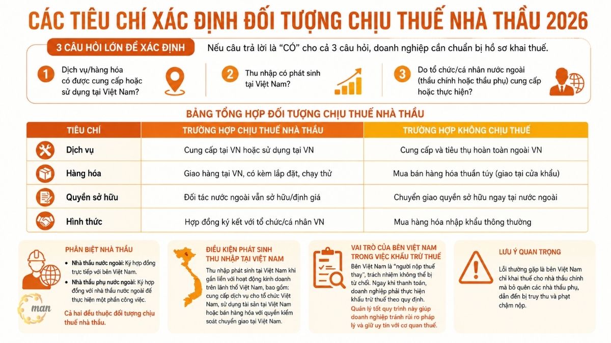 Các tiêu chí xác định đối tượng chịu thuế nhà thầu 2026