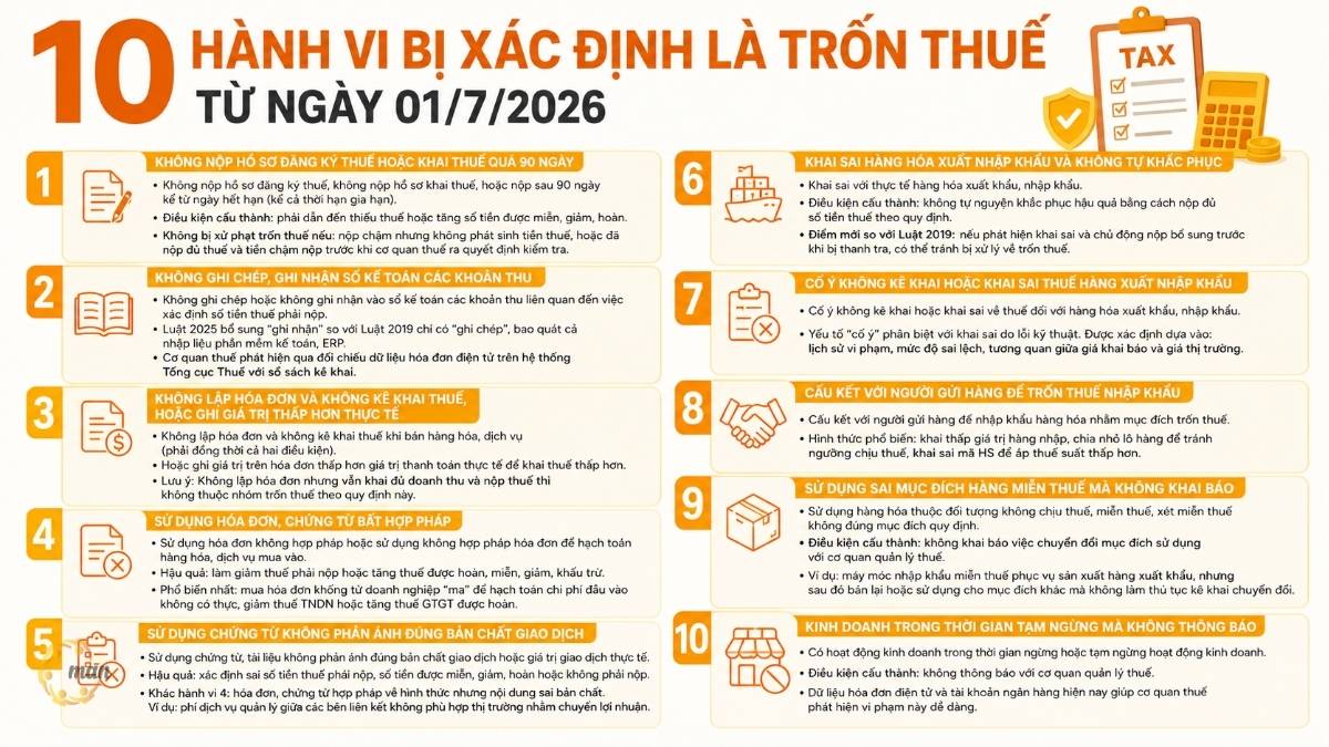 Danh sách chi tiết 10 hành vi bị xác định là trốn thuế từ 01/7/2026