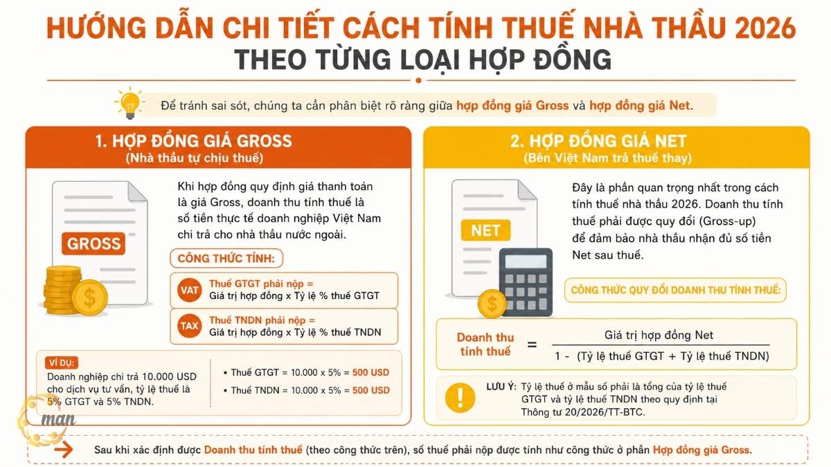 Hướng dẫn chi tiết cách tính thuế nhà thầu 2026 theo từng loại hợp đồng