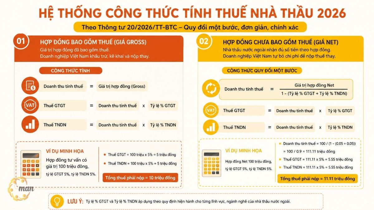 Hướng dẫn chi tiết hệ thống công thức tính thuế nhà thầu mới nhất 2026
