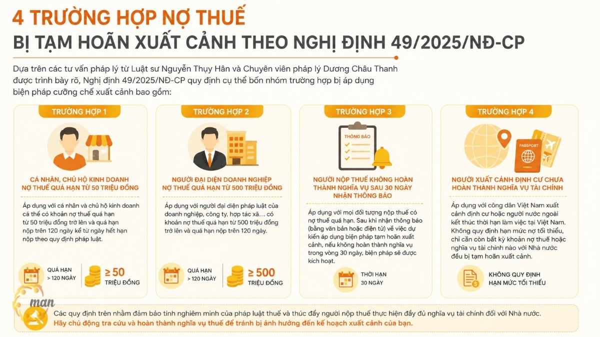 Kiểm tra nợ thuế trước khi xuất cảnh: 4 trường hợp nợ thuế bị tạm hoãn xuất cảnh theo Nghị định 49/2025/NĐ-CP