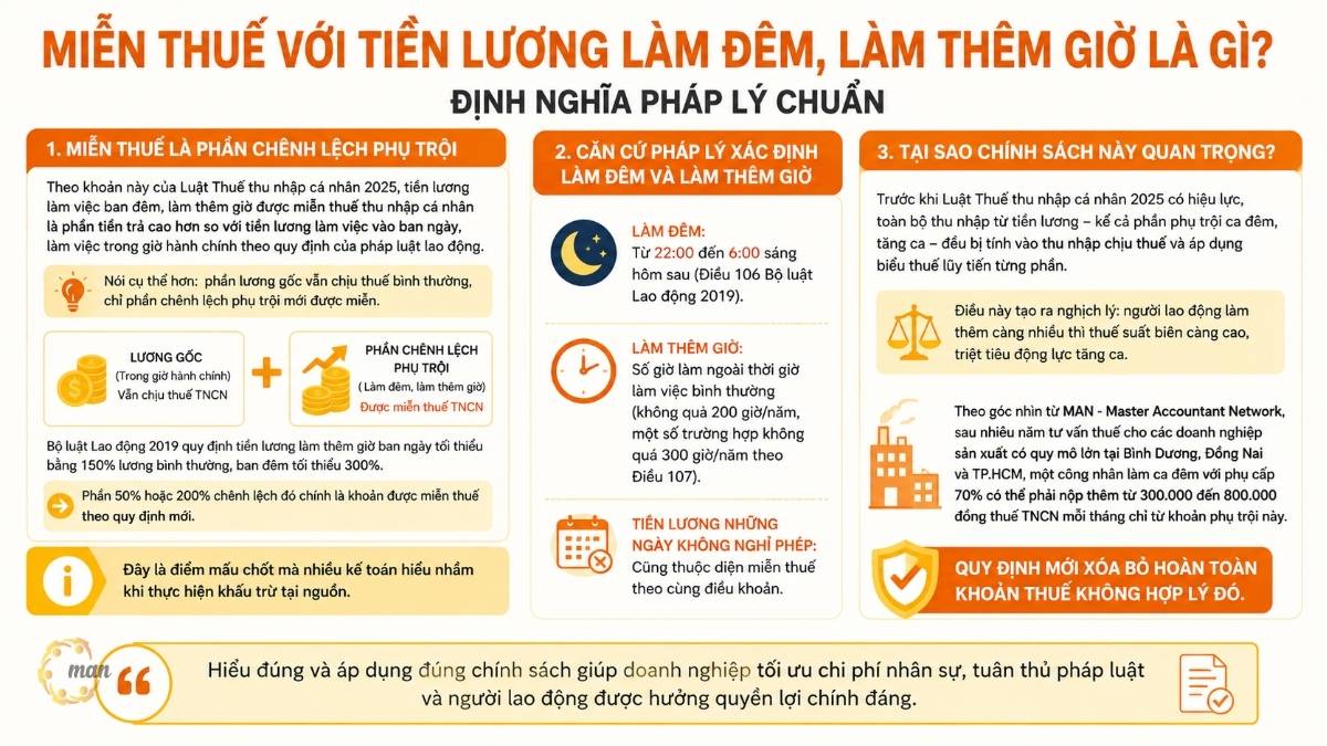 Miễn thuế với tiền lương làm đêm, làm thêm giờ là gì? Định nghĩa pháp lý chuẩn