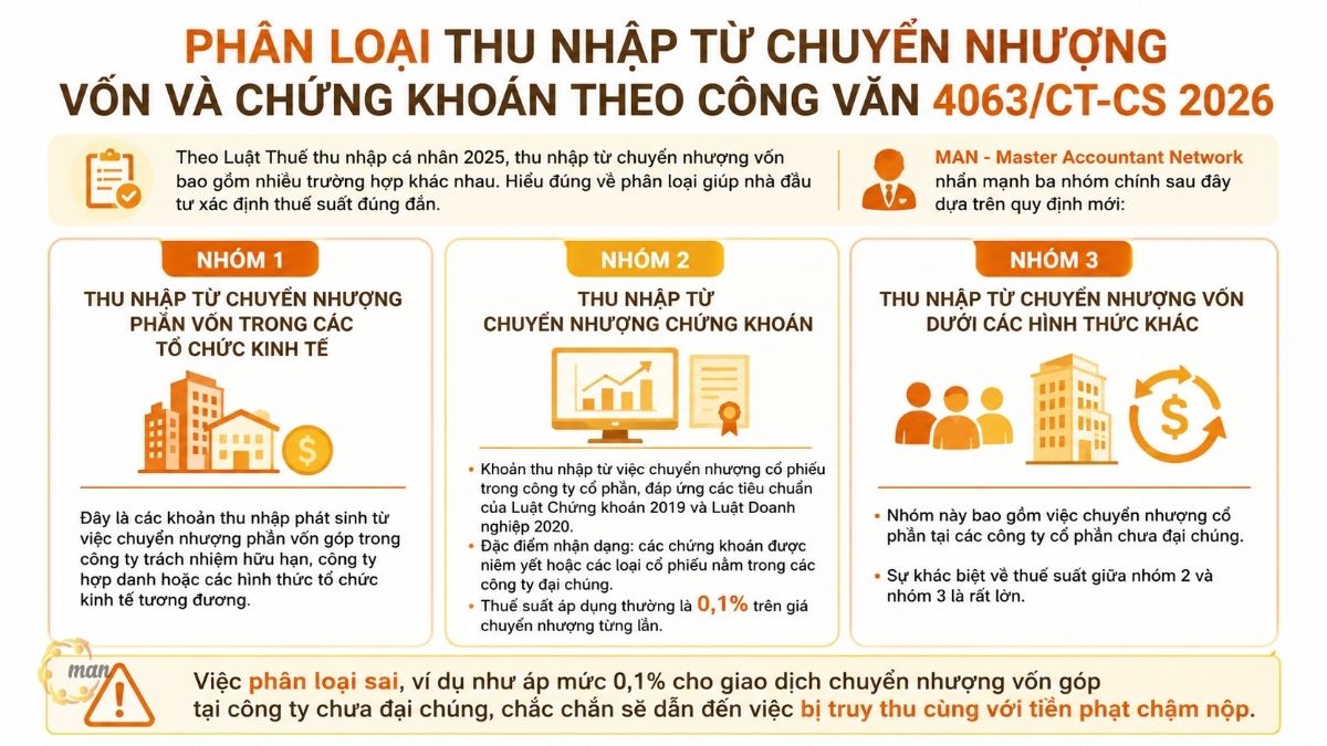 Phân loại thu nhập từ chuyển nhượng vốn và chứng khoán theo luật mới theo Công văn 4063/CT-CS